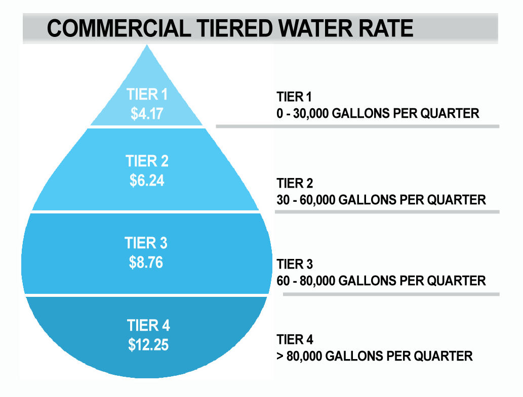BSWSD Commercial Rates