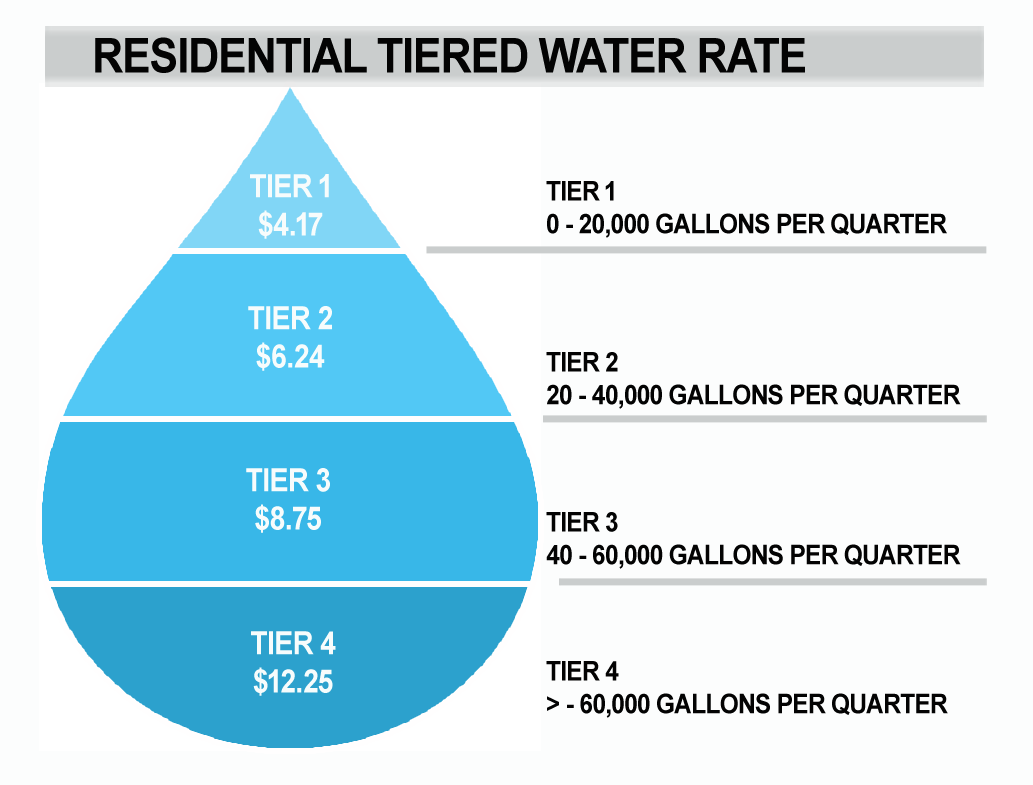 BSWSD Residential Rates